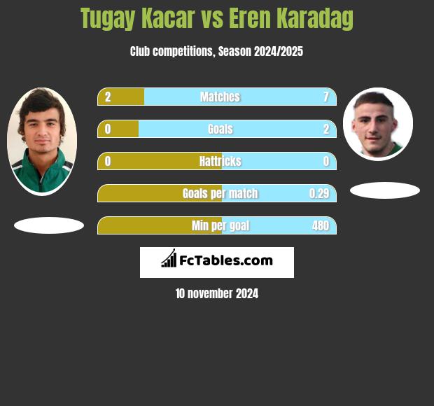 Tugay Kacar vs Eren Karadag h2h player stats