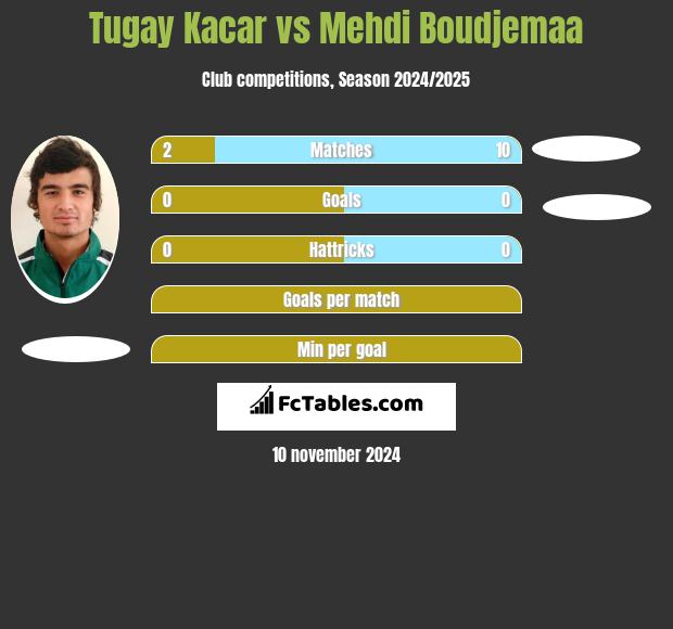 Tugay Kacar vs Mehdi Boudjemaa h2h player stats