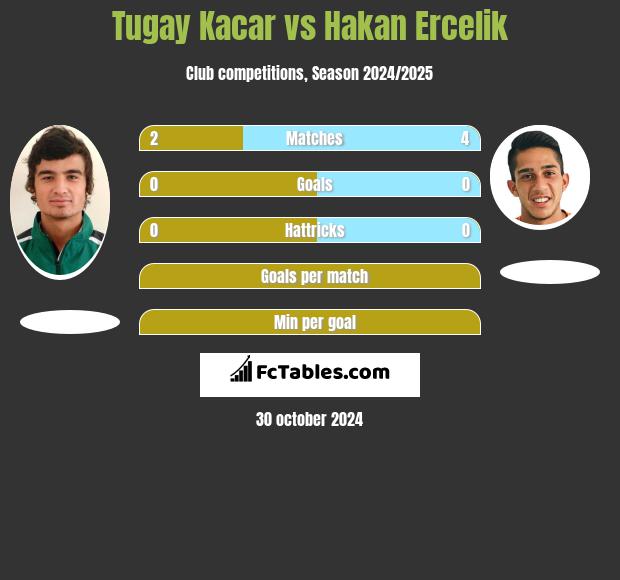 Tugay Kacar vs Hakan Ercelik h2h player stats