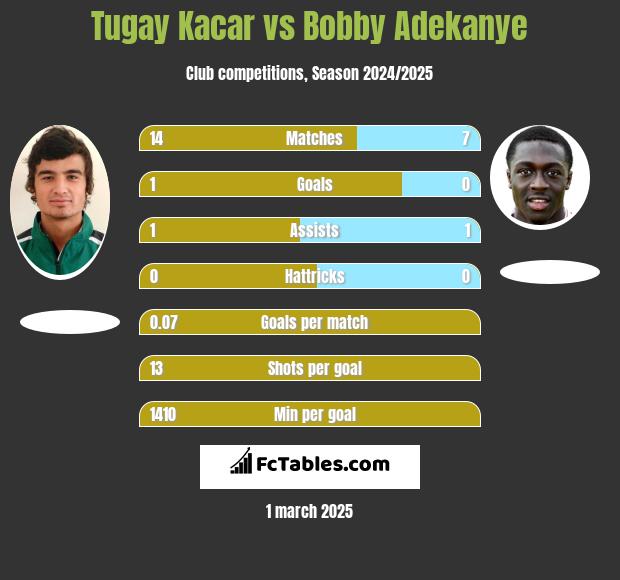 Tugay Kacar vs Bobby Adekanye h2h player stats