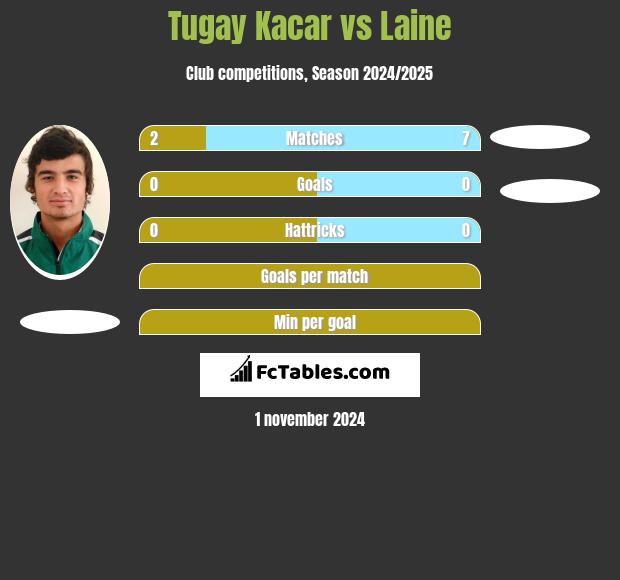 Tugay Kacar vs Laine h2h player stats