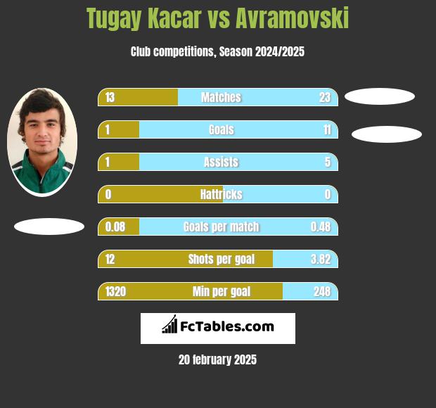 Tugay Kacar vs Avramovski h2h player stats