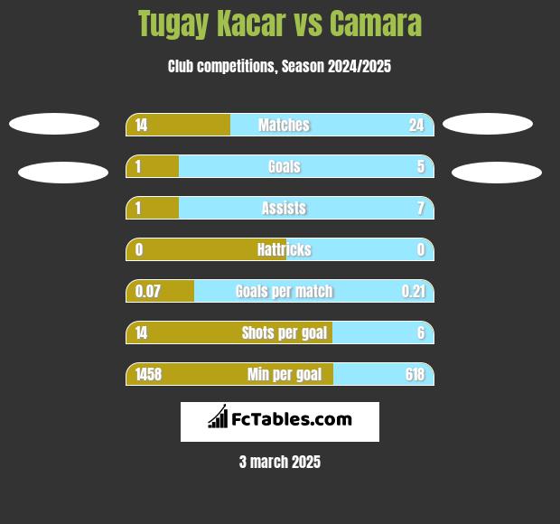 Tugay Kacar vs Camara h2h player stats