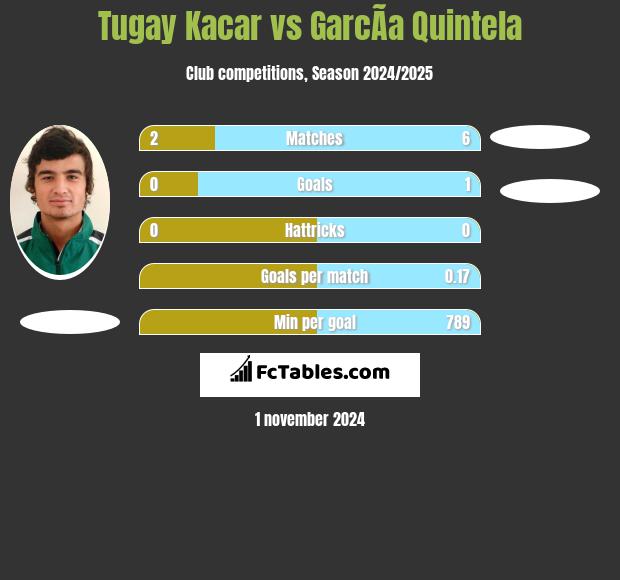 Tugay Kacar vs GarcÃ­a Quintela h2h player stats