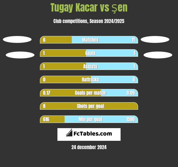 Tugay Kacar vs Şen h2h player stats