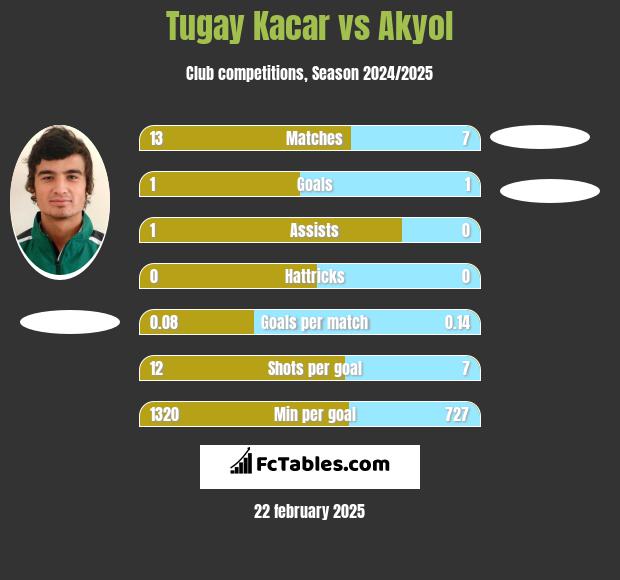 Tugay Kacar vs Akyol h2h player stats