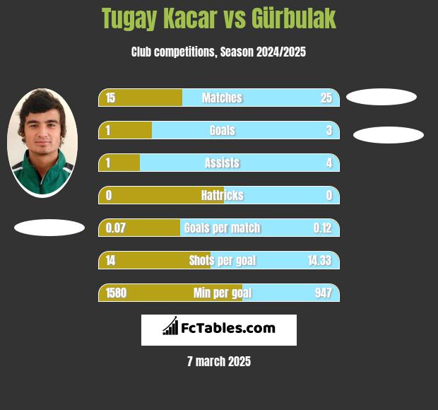 Tugay Kacar vs Gürbulak h2h player stats