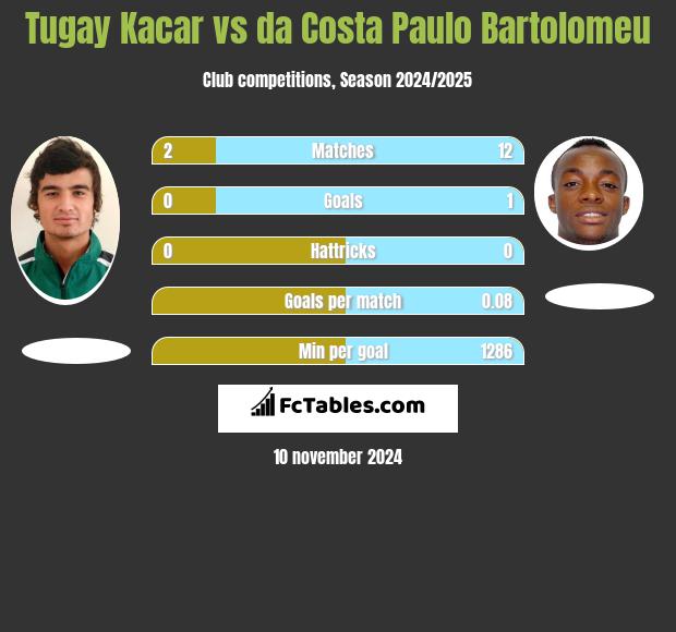 Tugay Kacar vs da Costa Paulo Bartolomeu h2h player stats