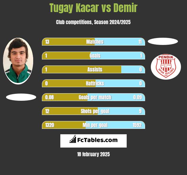 Tugay Kacar vs Demir h2h player stats