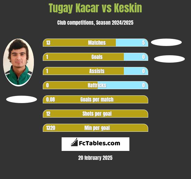 Tugay Kacar vs Keskin h2h player stats