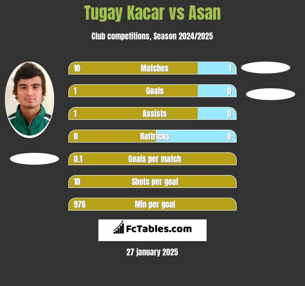 Tugay Kacar vs Asan h2h player stats