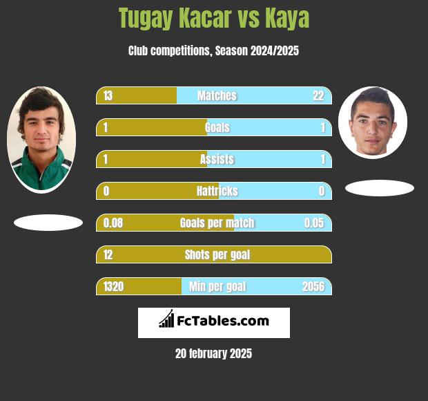 Tugay Kacar vs Kaya h2h player stats