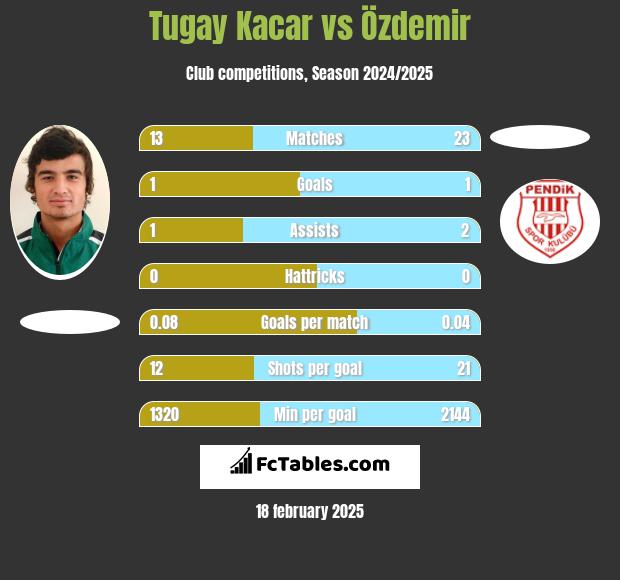 Tugay Kacar vs Özdemir h2h player stats