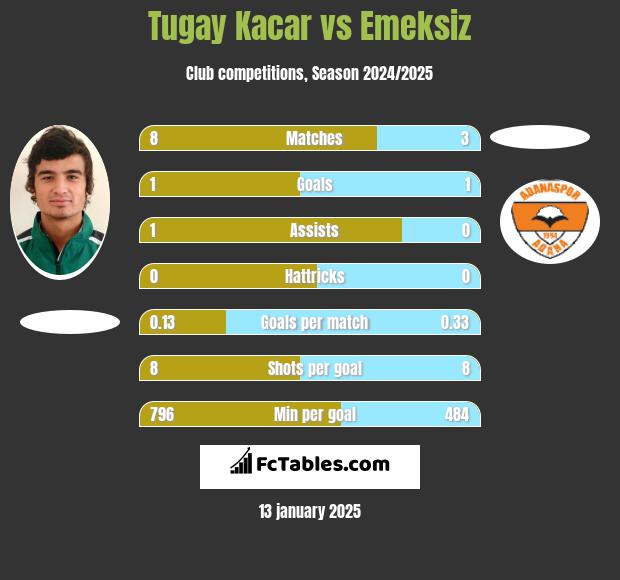 Tugay Kacar vs Emeksiz h2h player stats