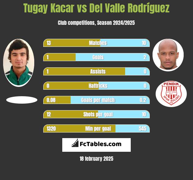 Tugay Kacar vs Del Valle Rodríguez h2h player stats