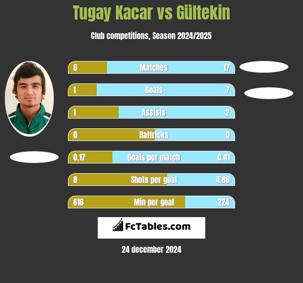 Tugay Kacar vs Gültekin h2h player stats