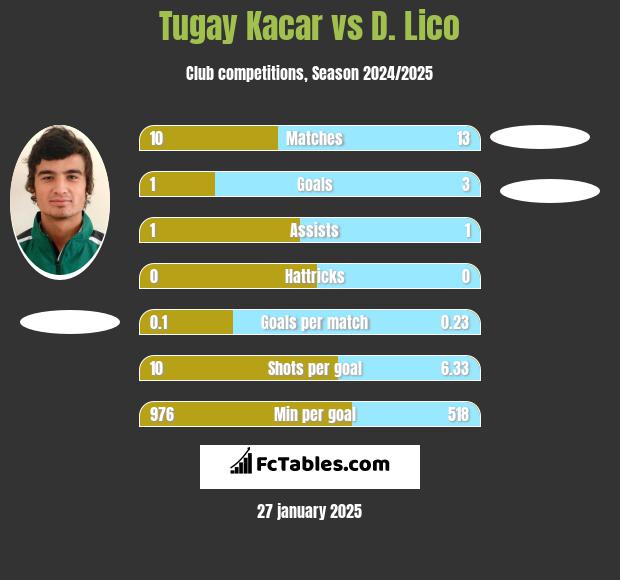 Tugay Kacar vs D. Lico h2h player stats