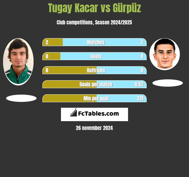 Tugay Kacar vs Gürpüz h2h player stats