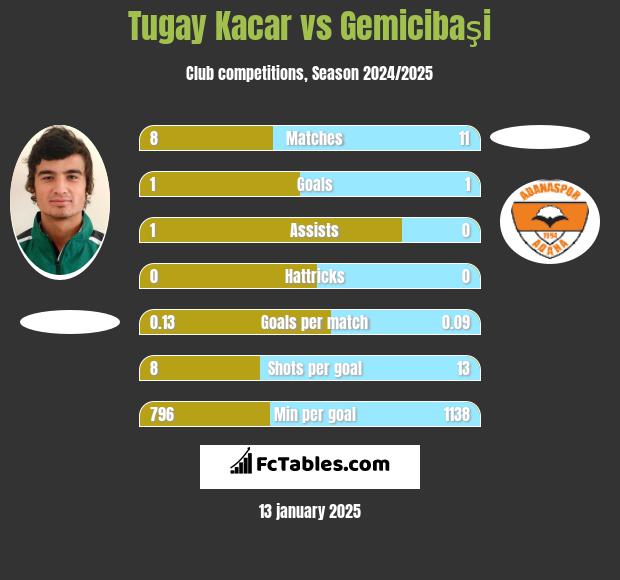 Tugay Kacar vs Gemicibaşi h2h player stats