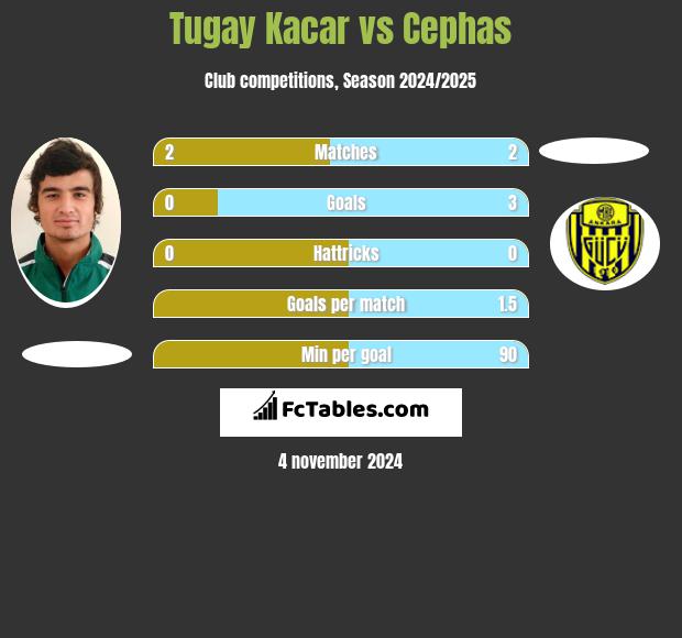 Tugay Kacar vs Cephas h2h player stats