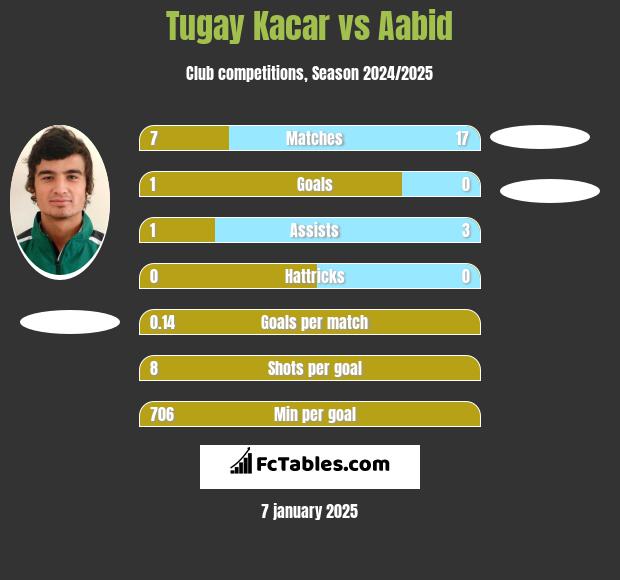 Tugay Kacar vs Aabid h2h player stats