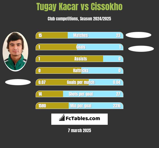 Tugay Kacar vs Cissokho h2h player stats