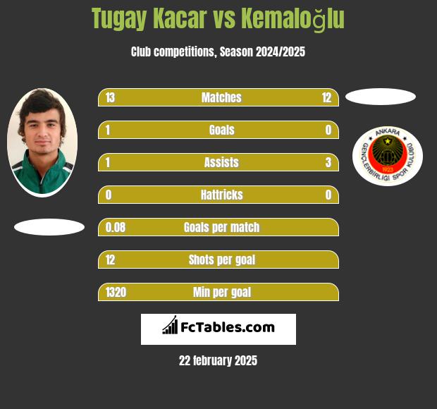 Tugay Kacar vs Kemaloğlu h2h player stats