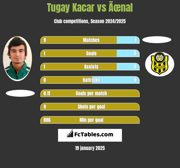 Tugay Kacar vs Ãœnal h2h player stats