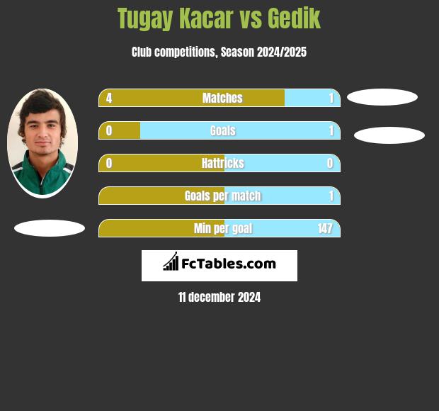 Tugay Kacar vs Gedik h2h player stats