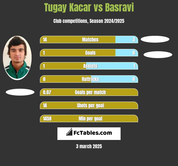 Tugay Kacar vs Basravi h2h player stats