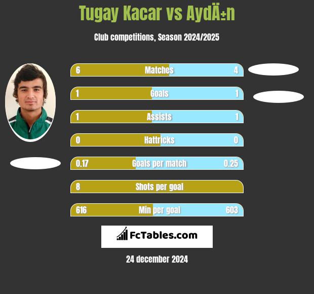 Tugay Kacar vs AydÄ±n h2h player stats