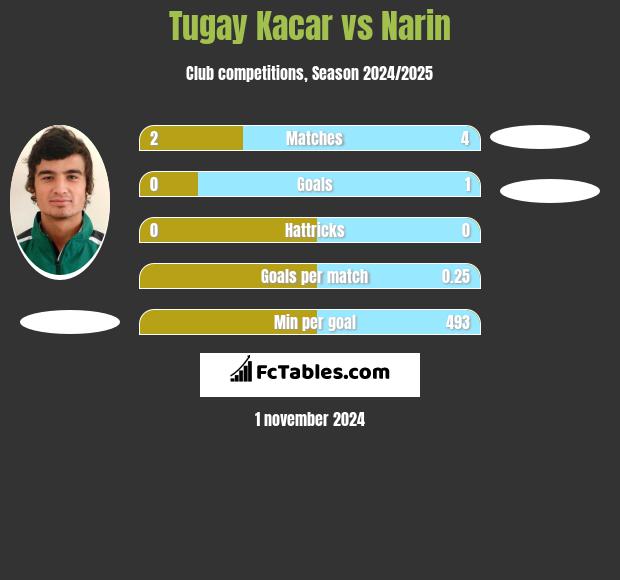 Tugay Kacar vs Narin h2h player stats