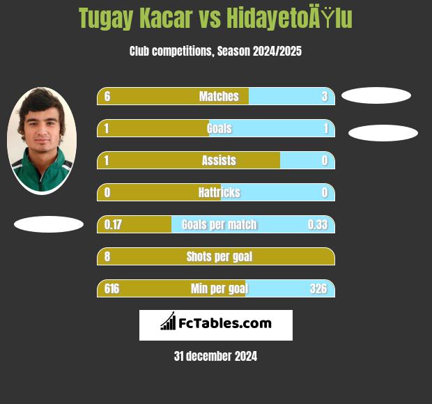 Tugay Kacar vs HidayetoÄŸlu h2h player stats