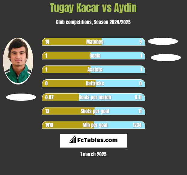 Tugay Kacar vs Aydin h2h player stats