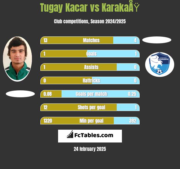 Tugay Kacar vs KarakaÅŸ h2h player stats