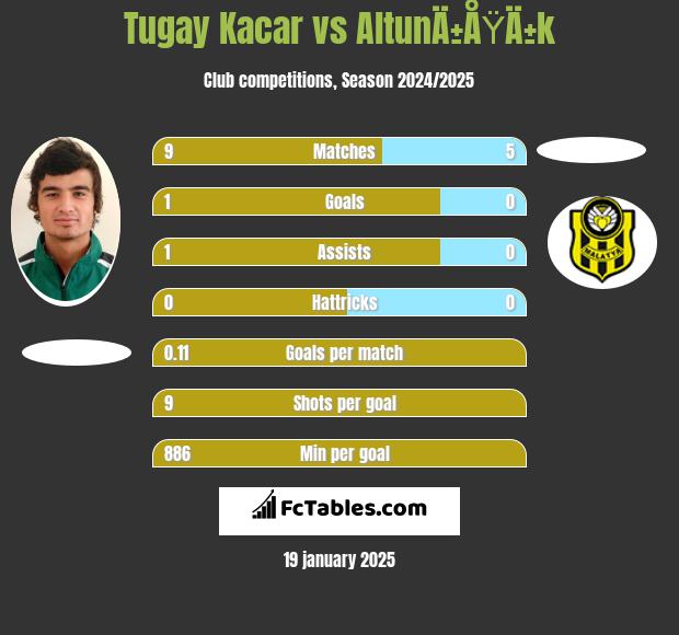 Tugay Kacar vs AltunÄ±ÅŸÄ±k h2h player stats