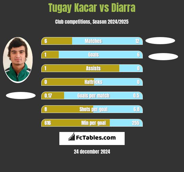 Tugay Kacar vs Diarra h2h player stats