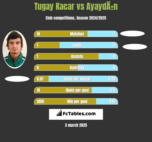 Tugay Kacar vs AyaydÄ±n h2h player stats