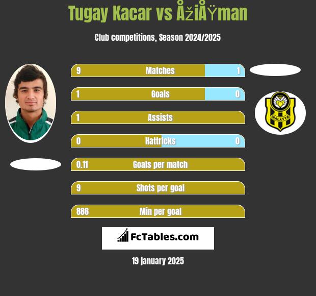 Tugay Kacar vs ÅžiÅŸman h2h player stats