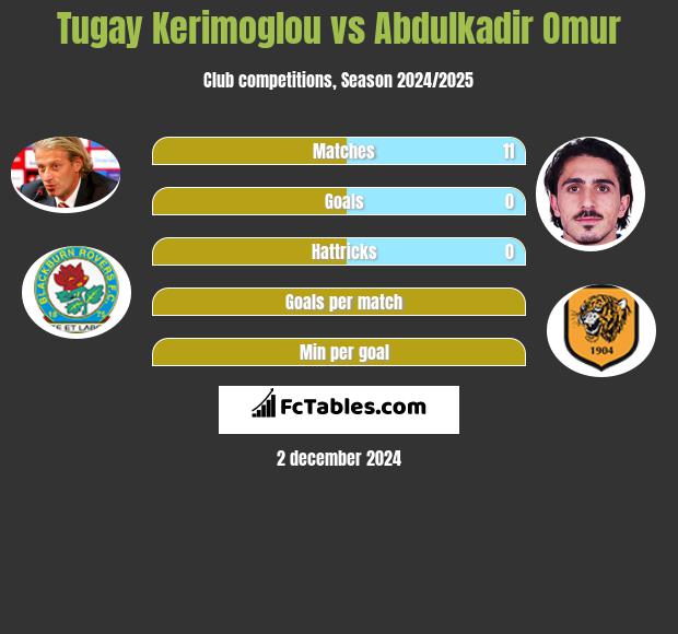 Tugay Kerimoglou vs Abdulkadir Omur h2h player stats