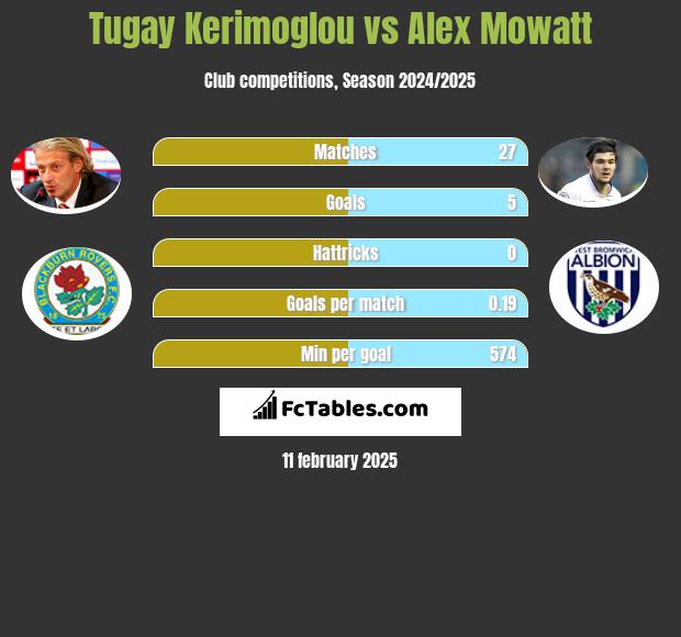 Tugay Kerimoglou vs Alex Mowatt h2h player stats