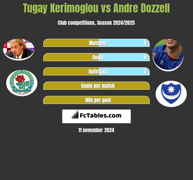 Tugay Kerimoglou vs Andre Dozzell h2h player stats