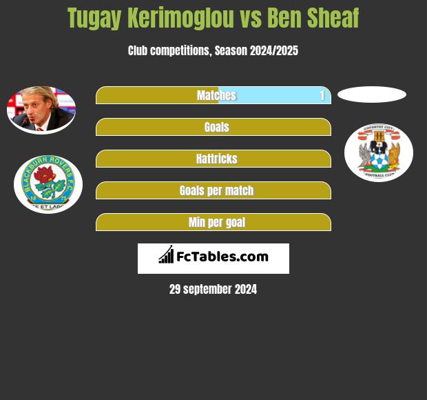 Tugay Kerimoglou vs Ben Sheaf h2h player stats