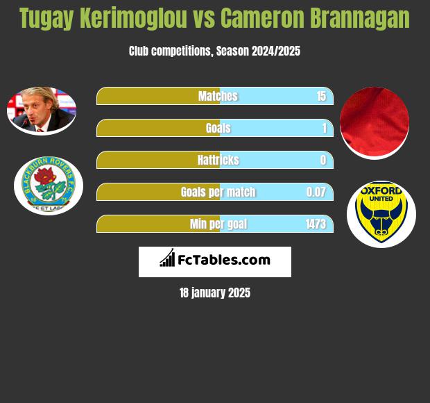 Tugay Kerimoglou vs Cameron Brannagan h2h player stats