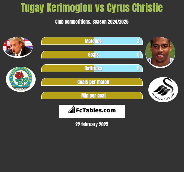 Tugay Kerimoglou vs Cyrus Christie h2h player stats