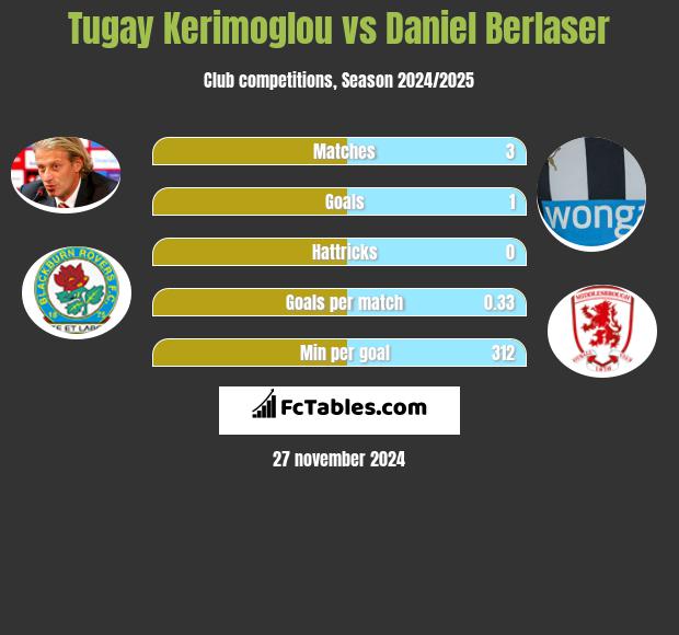 Tugay Kerimoglou vs Daniel Berlaser h2h player stats