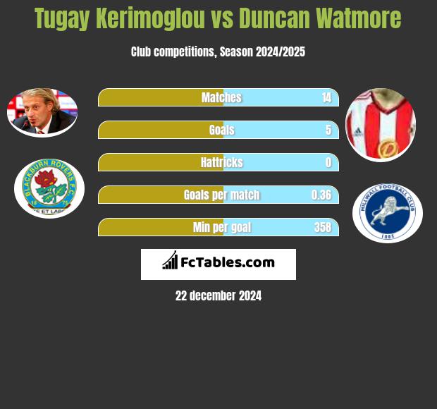 Tugay Kerimoglou vs Duncan Watmore h2h player stats