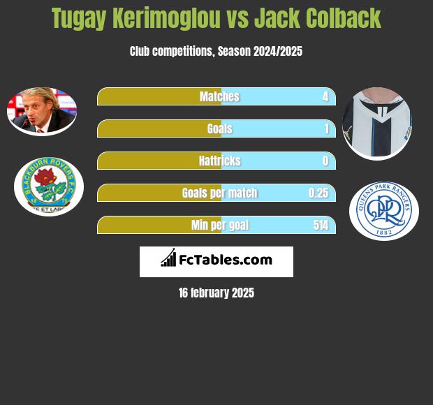 Tugay Kerimoglou vs Jack Colback h2h player stats