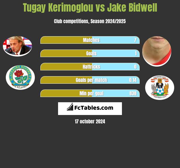 Tugay Kerimoglou vs Jake Bidwell h2h player stats