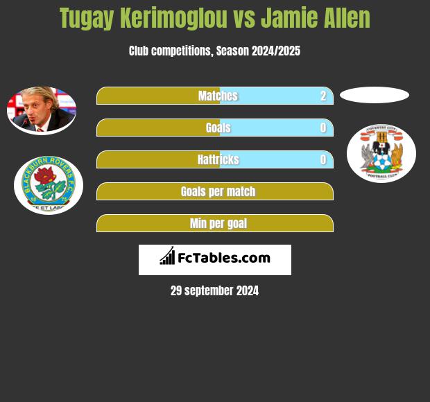 Tugay Kerimoglou vs Jamie Allen h2h player stats